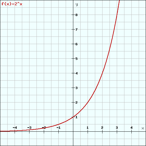 Exponentialfunktion Graph